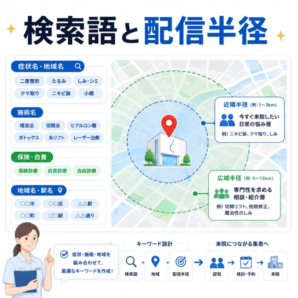症状名や地域名などの検索語と配信半径を組み合わせて形成外科の商圏を設計するイラスト