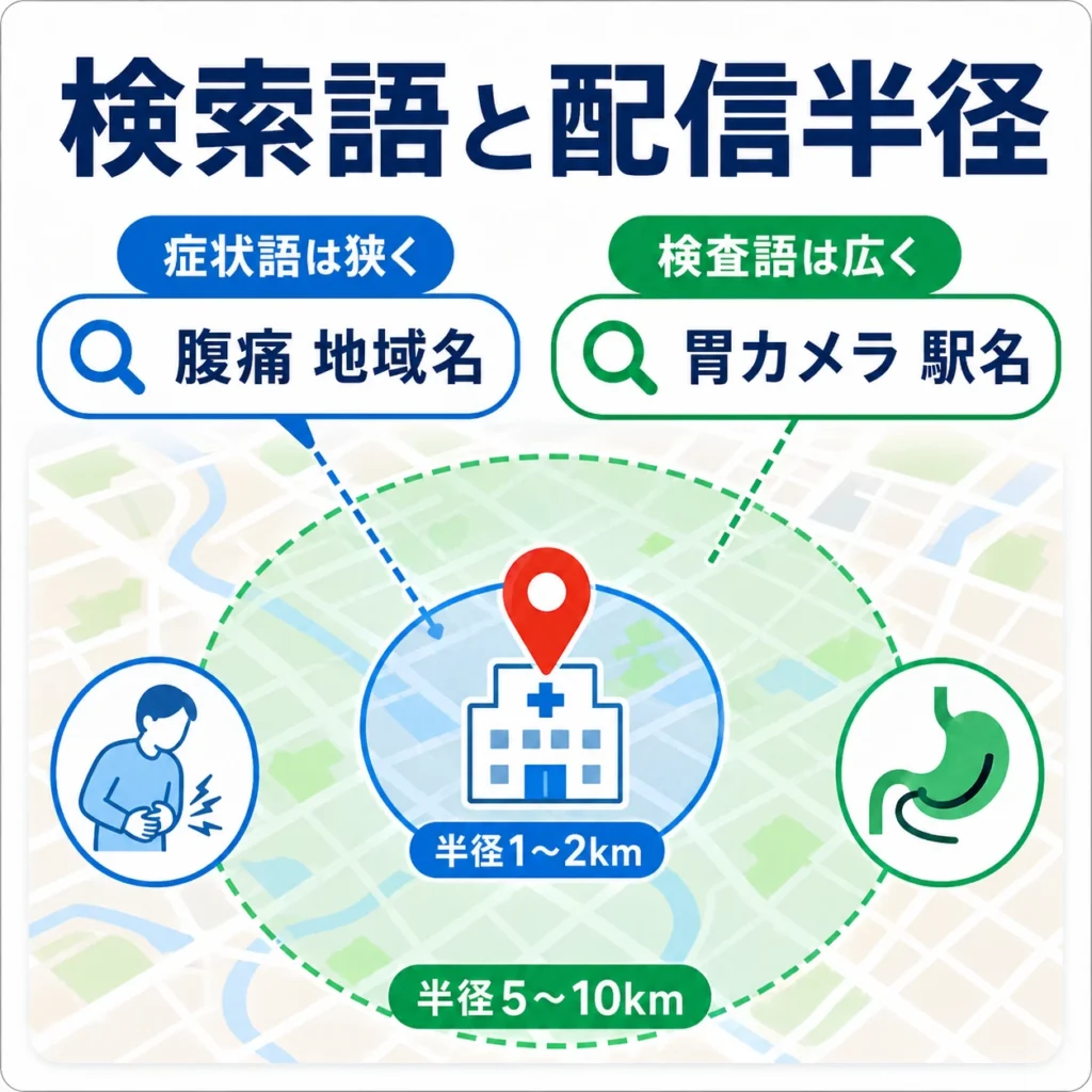 症状語は狭い配信半径、検査語は広い配信半径で設計する考え方を示すイラスト