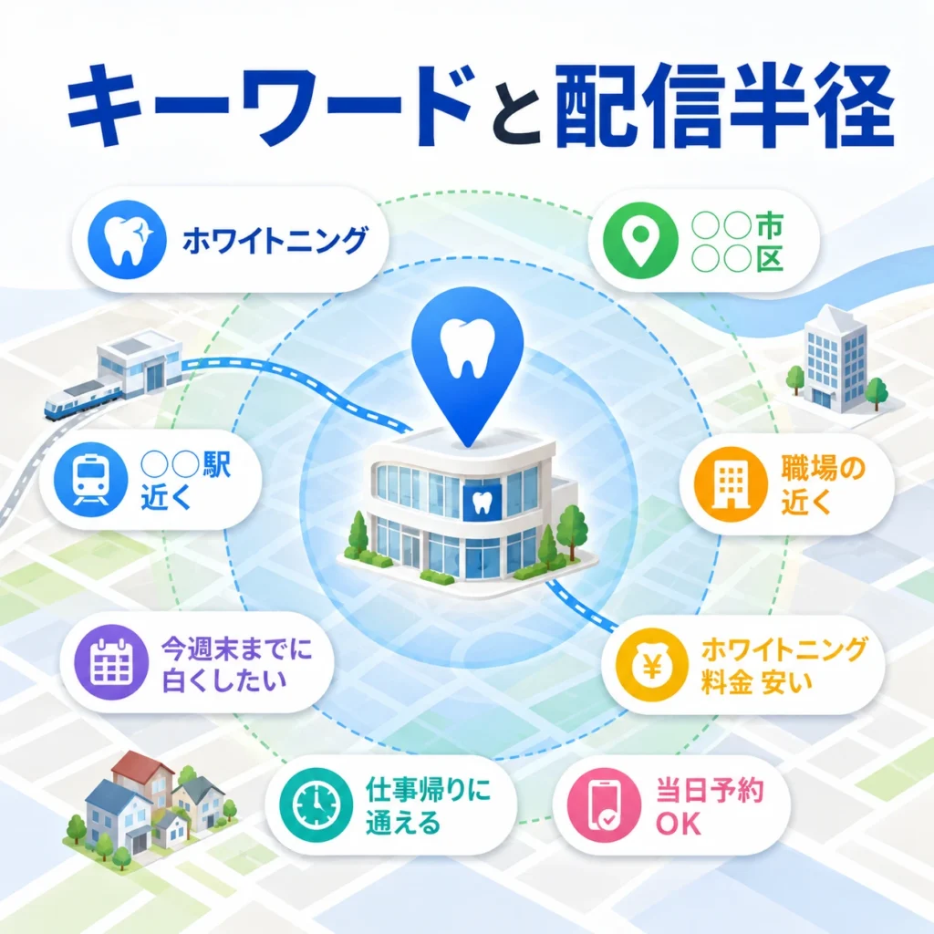 審美歯科・ホワイトニング広告のキーワードと配信半径を地図上で設計する様子を示すイラスト