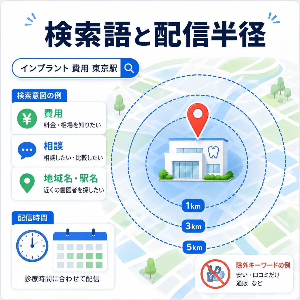 インプラント広告の検索語・検索意図・配信半径を設計する考え方を示すイラスト