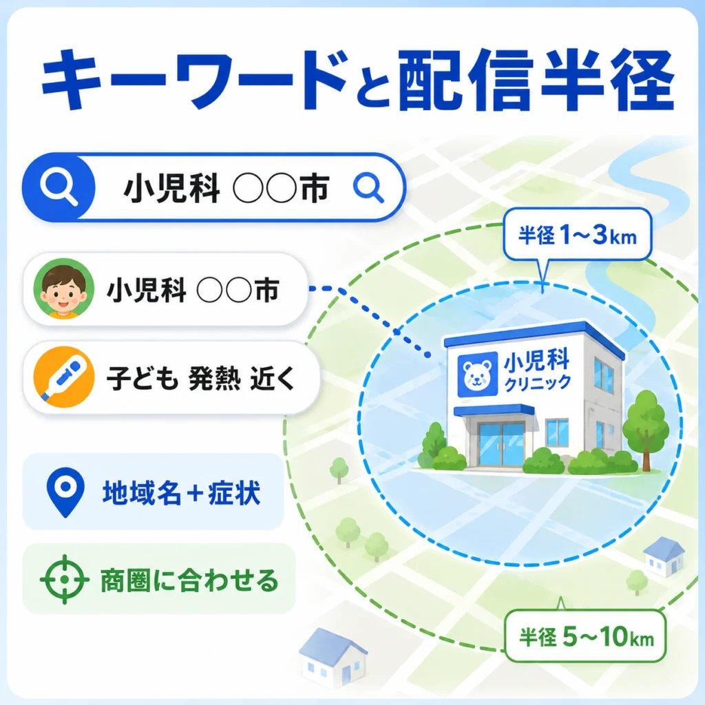 小児科の地域名や症状キーワードと配信半径を、検索窓と地図上の商圏で表したイラスト