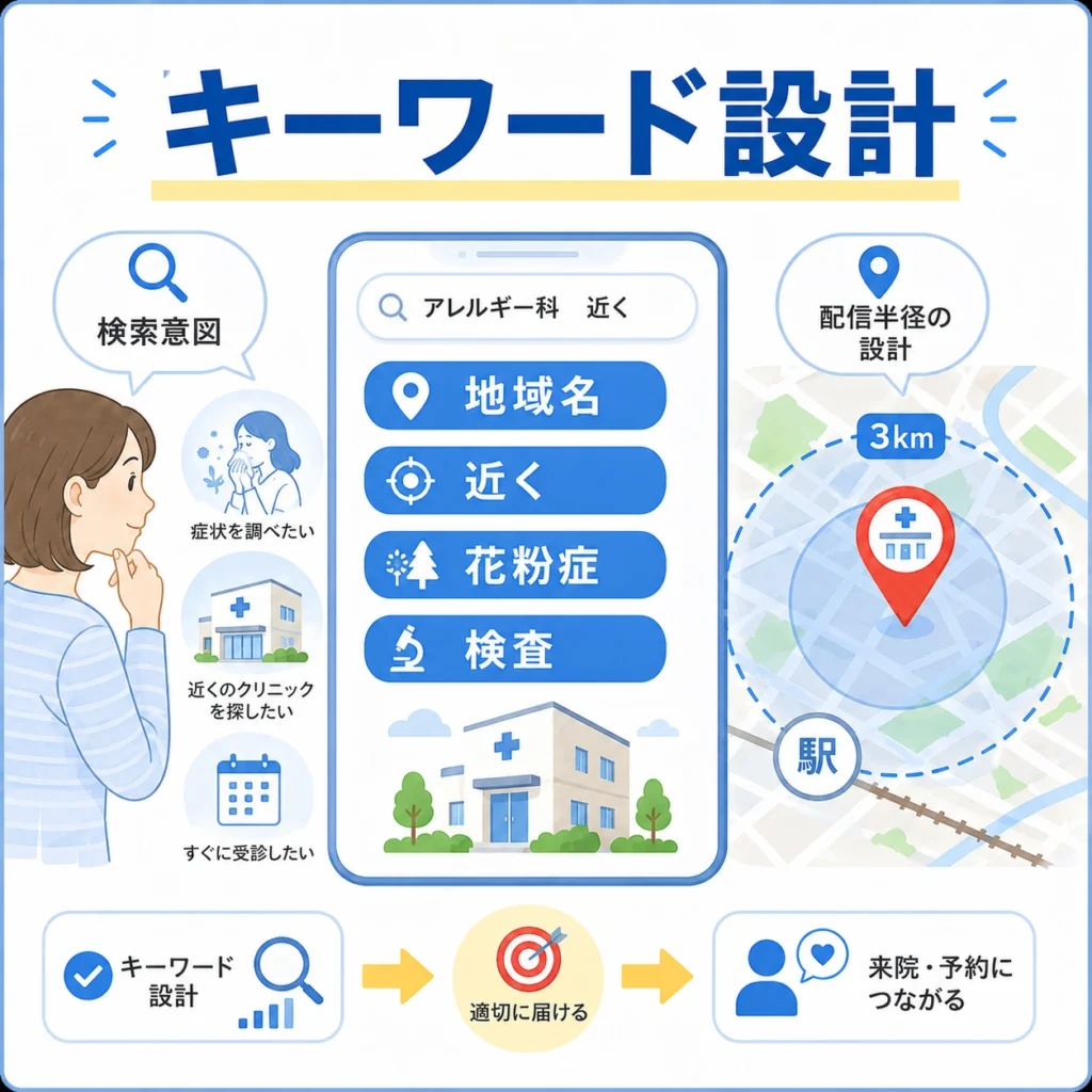 アレルギー科クリニックの地域名・近く・花粉症・検査などのキーワード設計と配信半径を示すイラスト