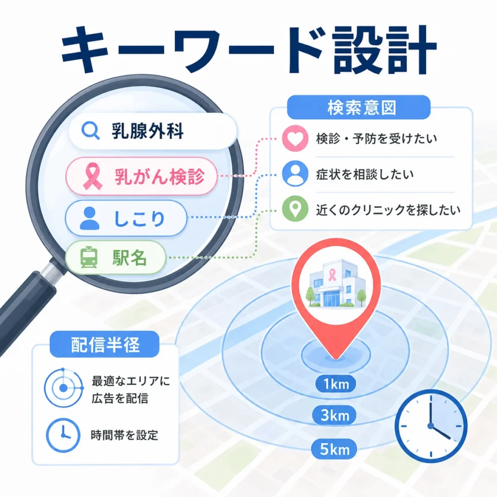 乳腺外科のローカル検索キーワードと検索意図、配信半径の設計を示すイラスト