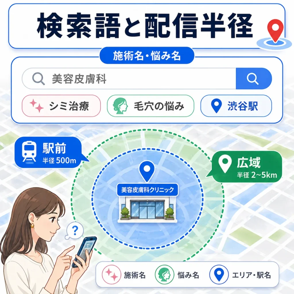 美容皮膚科の施術名や悩み名、駅名を組み合わせた検索語と配信半径の設計を示すイラスト