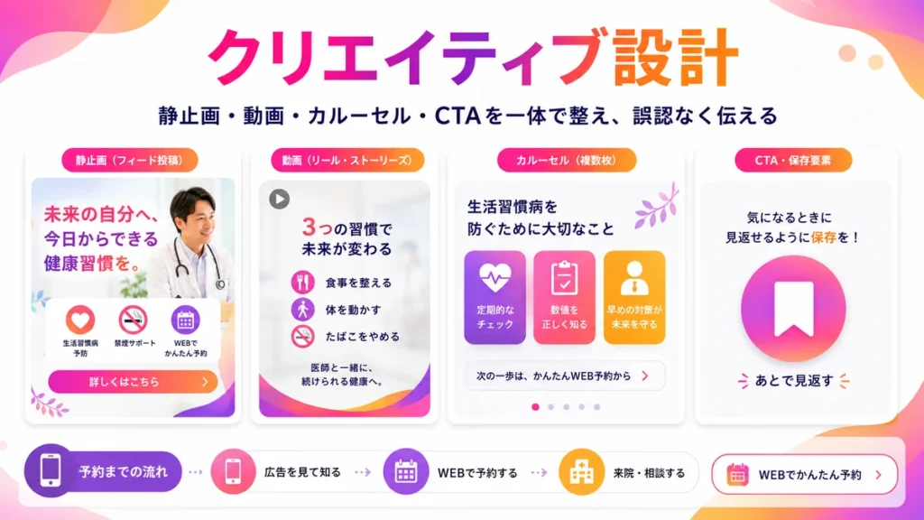 静止画や動画、カルーセルを使った医療広告クリエイティブ設計