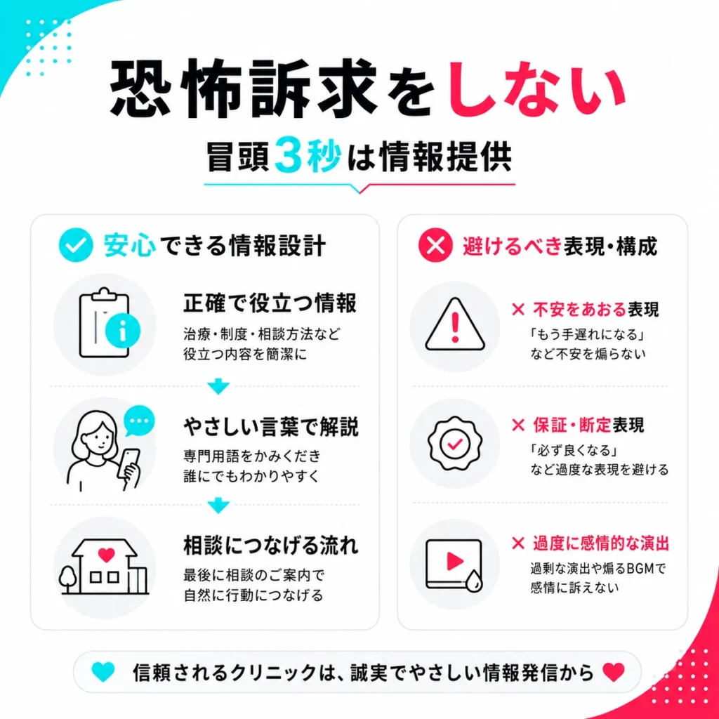 恐怖訴求を避け、冒頭から安心できる情報提供を行う動画構成を示すイラスト