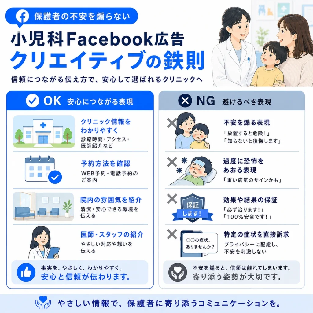 保護者の不安を煽らない小児科Facebook広告クリエイティブのOK表現とNG表現を比較したイラスト