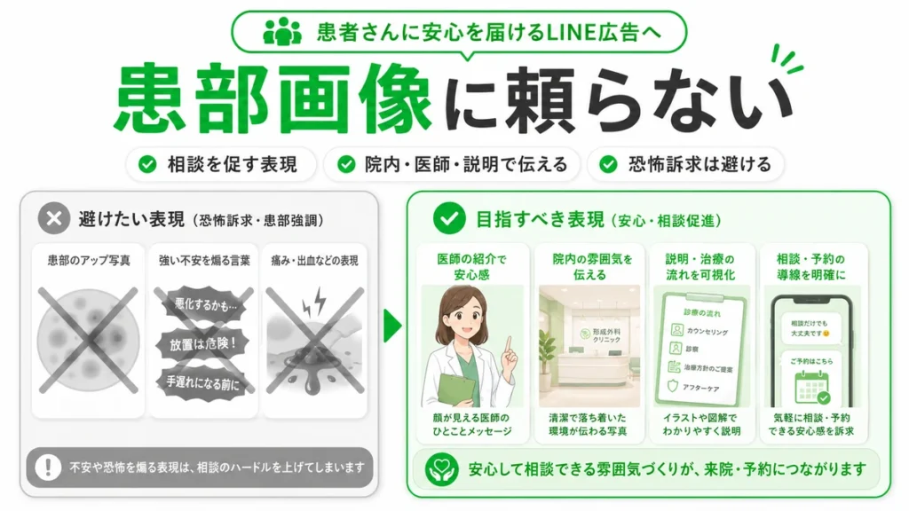 患部画像に頼らず安心感のある形成外科LINE広告クリエイティブを設計するポイントを示すイラスト