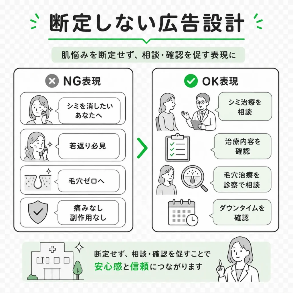 肌悩みを断定しない美容皮膚科LINE広告のNG表現とOK表現を比較するイラスト