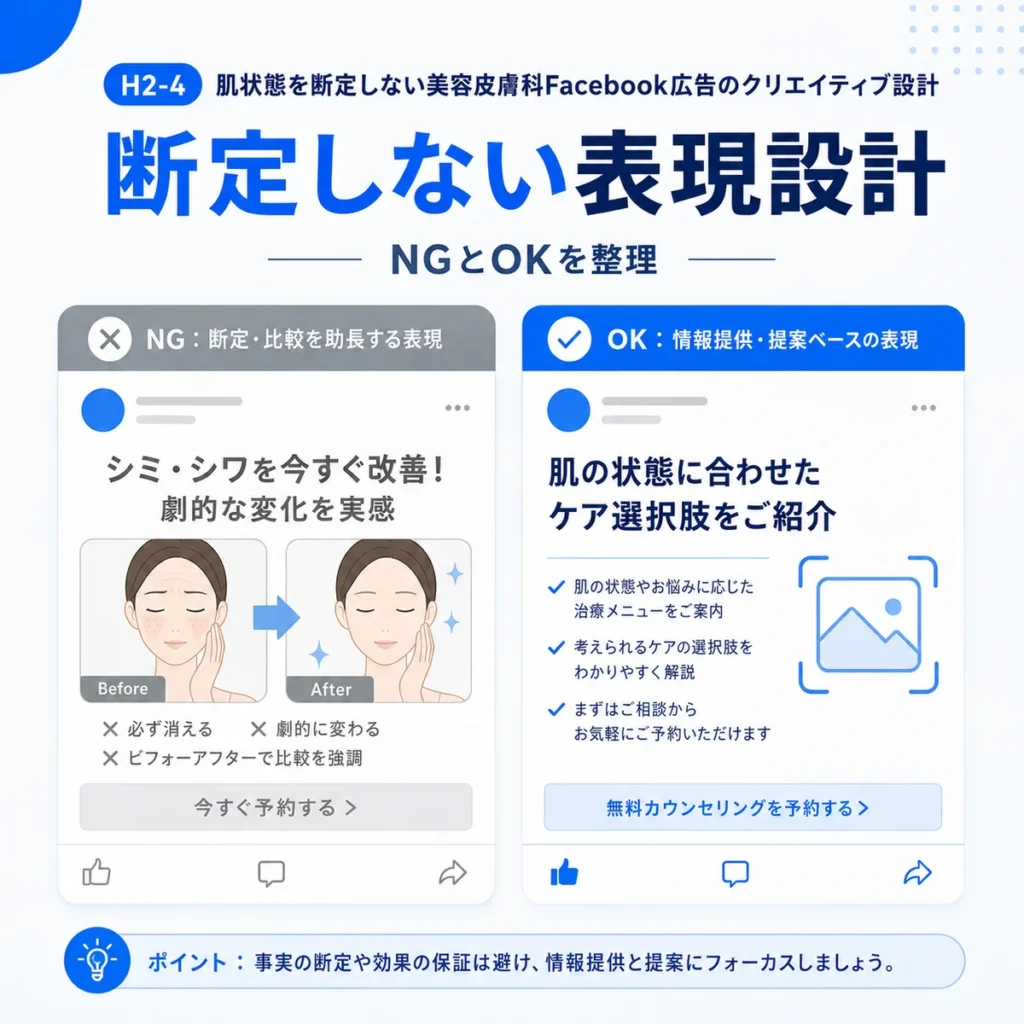 肌状態を断定しない美容皮膚科Facebook広告のNG表現とOK表現を比較するイラスト