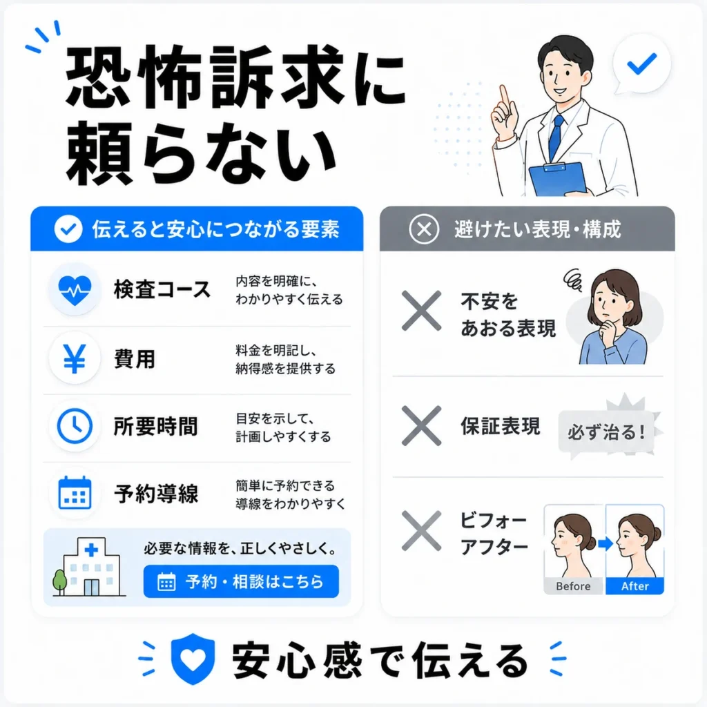 恐怖訴求に頼らず検査コースや費用、所要時間、予約導線を伝える広告クリエイティブのイラスト