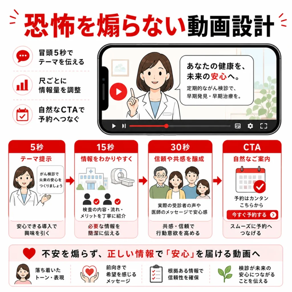 恐怖を煽らずに検診テーマやCTAを伝えるYouTube広告動画設計を示すイラスト