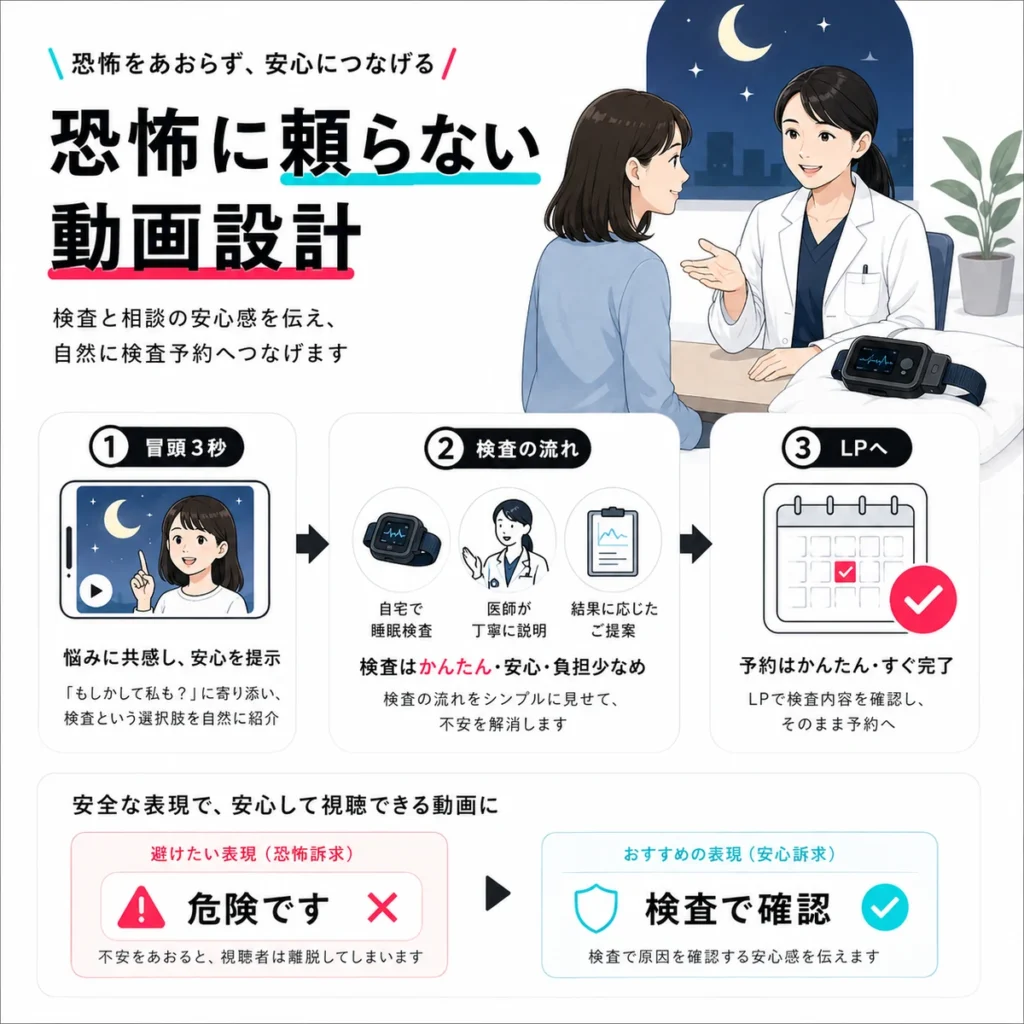 恐怖訴求に頼らず睡眠検査の流れとLP導線を伝える動画設計のイラスト
