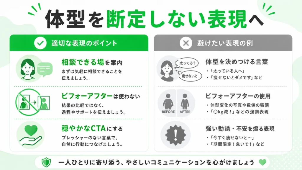 体型を断定しない広告表現と避けたい表現を比較して示すイラスト