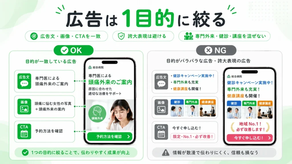 広告文と画像とCTAを1つの目的にそろえるLINE広告クリエイティブ設計を示すイラスト