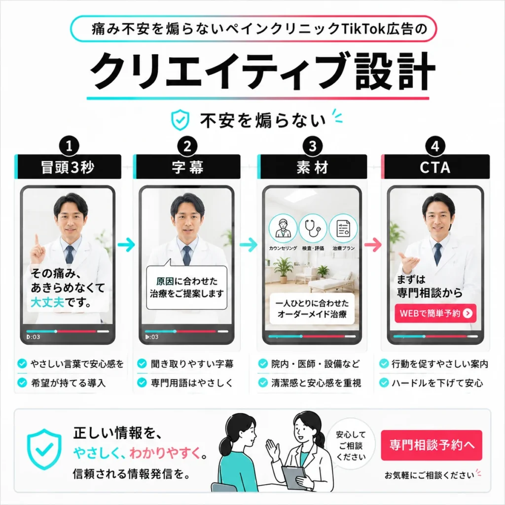 痛み不安を煽らないペインクリニックTikTok広告の動画構成とCTA設計を示すイラスト