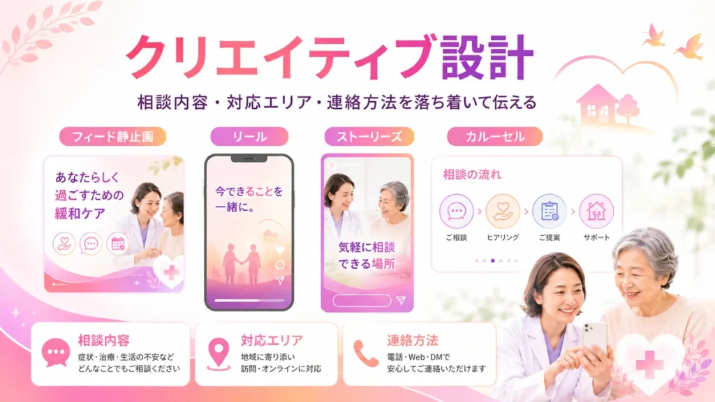 相談内容や対応エリアを伝える緩和ケア広告クリエイティブ設計の図解
