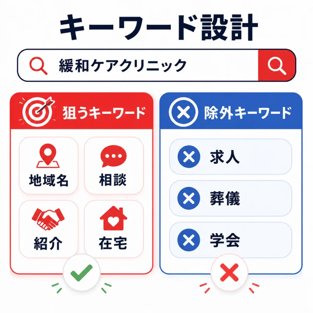 緩和ケアクリニックの検索キーワードと除外キーワードの設計を分かりやすく整理したイラスト