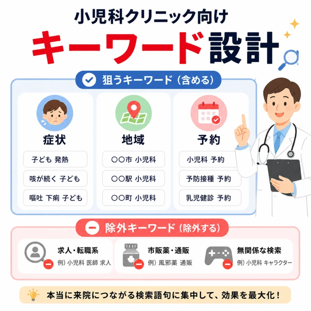 小児科向けの症状名・地域名・予約語と除外キーワード設計を説明するイラスト