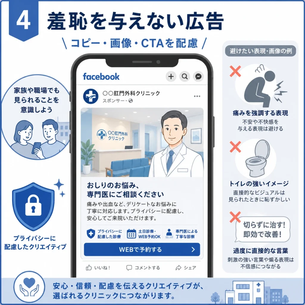 羞恥を与えない肛門外科のFacebook広告クリエイティブ設計を説明するイラスト
