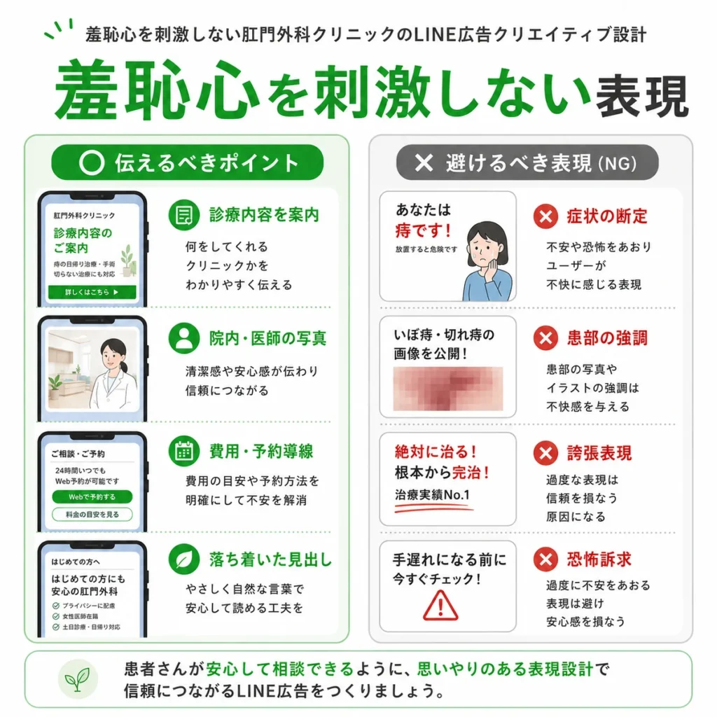 羞恥心を刺激しないLINE広告表現と避けるべき訴求を比較したイラスト