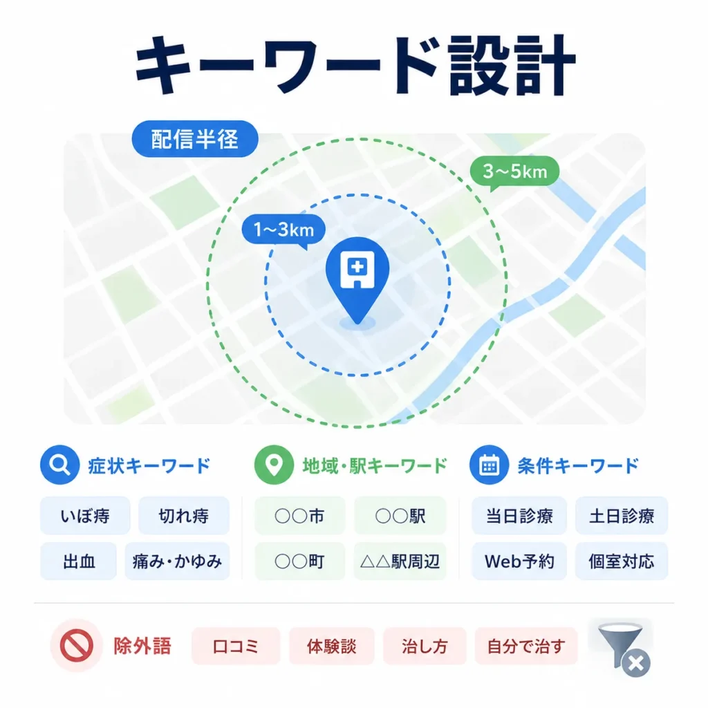 肛門外科の症状キーワード、地域キーワード、配信半径、除外語の設計を示すイラスト