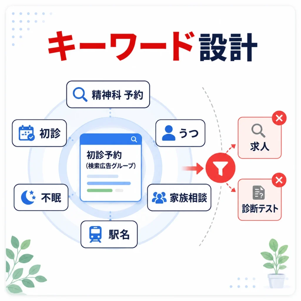 初診予約につながる検索キーワードと除外キーワードの設計を示すイラスト