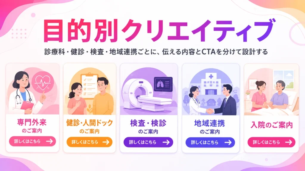 診療科や健診など目的別に広告クリエイティブを分けるイラスト