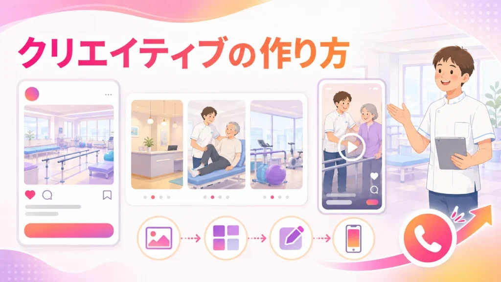 リハビリ広告クリエイティブの作り方を示す図解