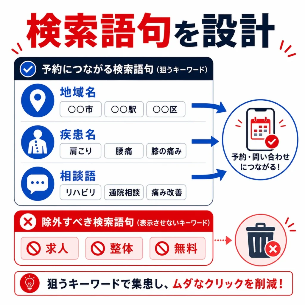 予約につながる検索語句と除外すべきキーワードを整理して無駄クリックを減らす考え方を示すイラスト