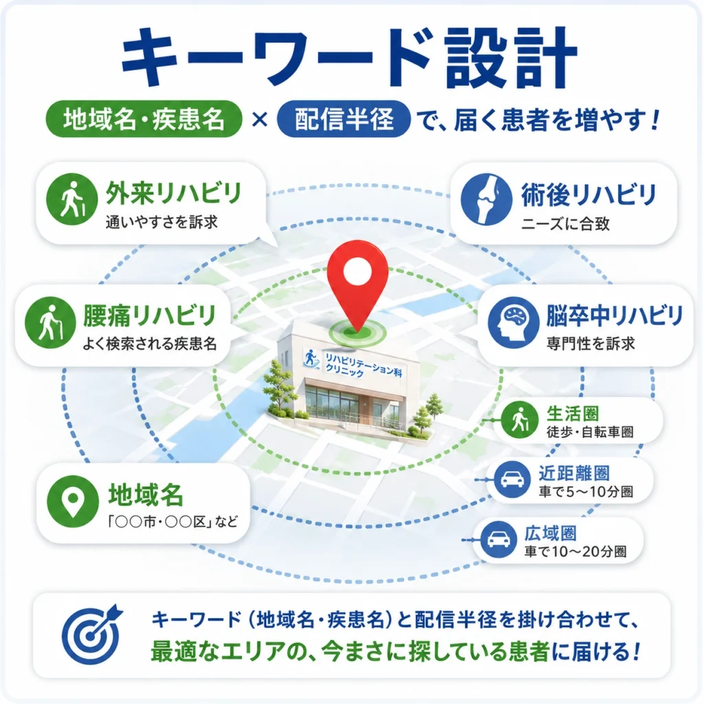 リハビリの検索キーワードと配信半径を組み合わせて来院見込み患者へ届ける設計を示すイラスト