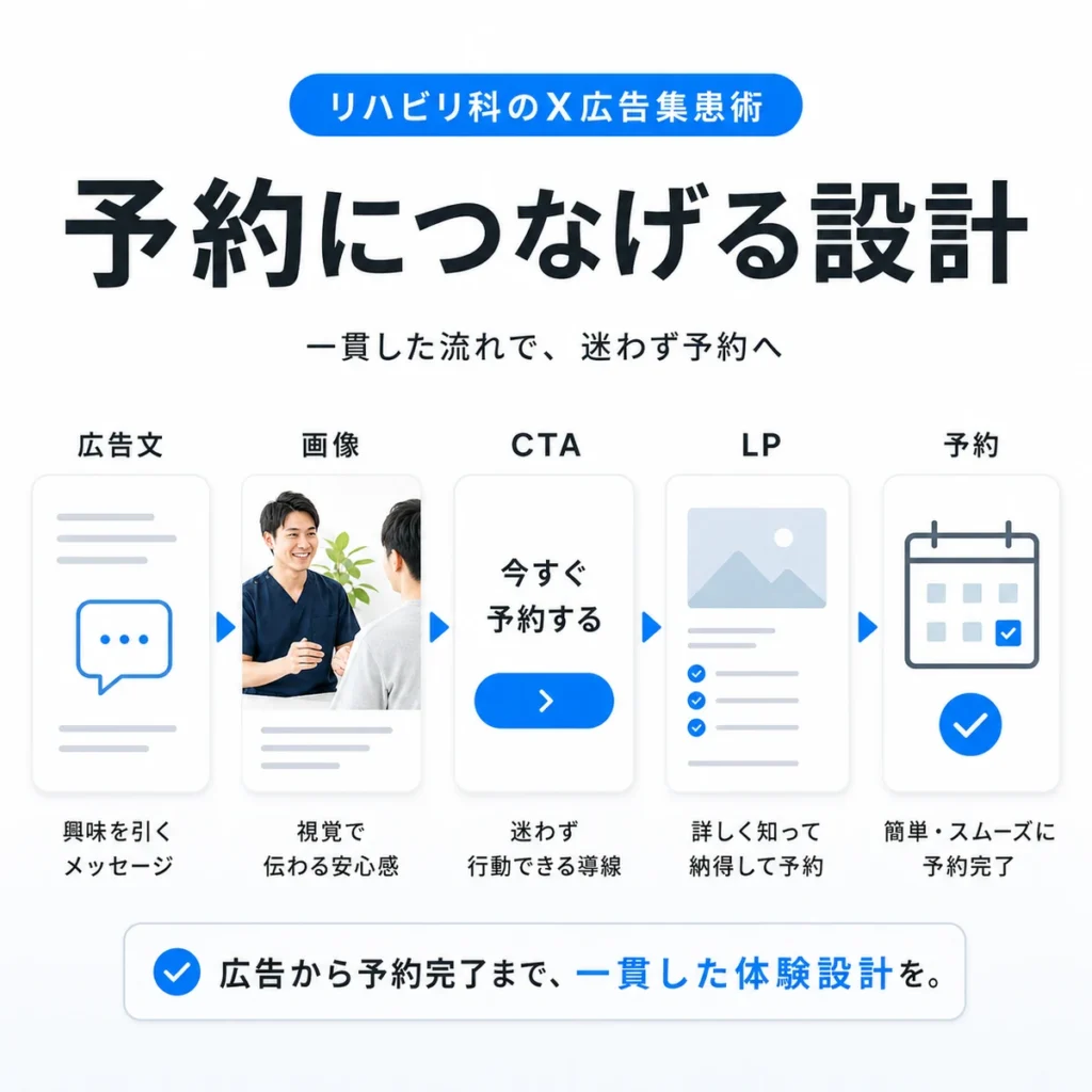 広告文、画像、CTA、LP、予約までを一貫させるリハビリテーション科X広告の設計フロー