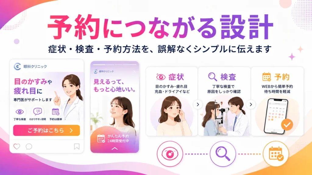 眼科クリニックの広告クリエイティブ設計と予約導線を示す図解
