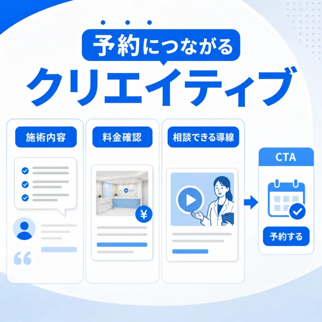 予約につながる医療脱毛のFacebook広告クリエイティブ設計を示すイラスト