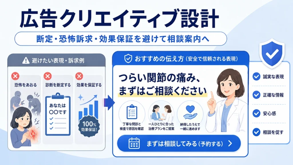 病名の断定や恐怖訴求、効果保証を避けて安全な広告クリエイティブを設計する考え方を示すイラスト