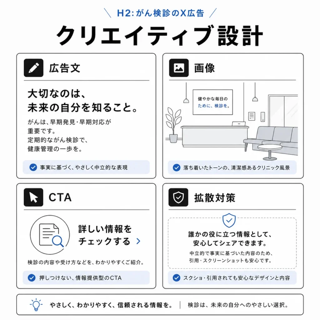 がん検診X広告の広告文・画像・CTA・拡散対策を整理したクリエイティブ設計のイラスト