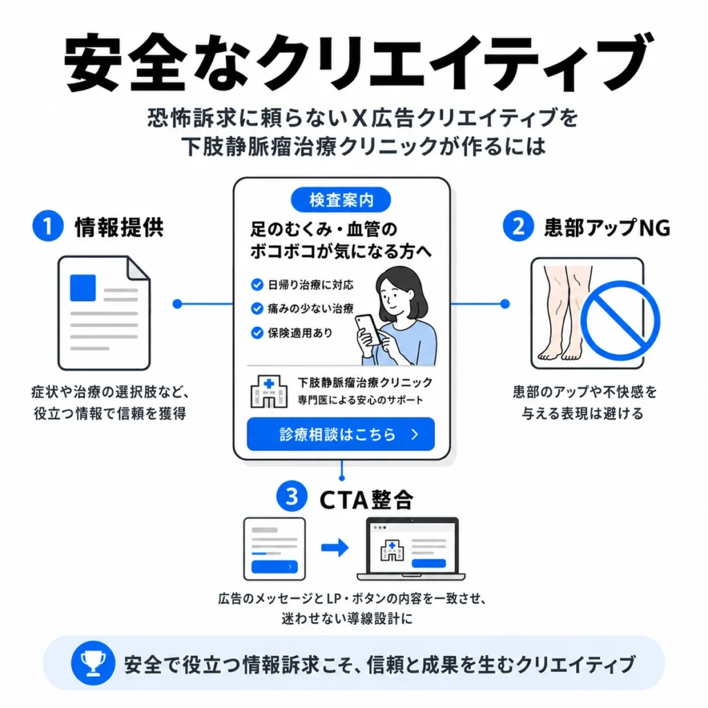 恐怖訴求や患部アップに頼らず診療相談へつなげる安全なX広告クリエイティブを示すイラスト