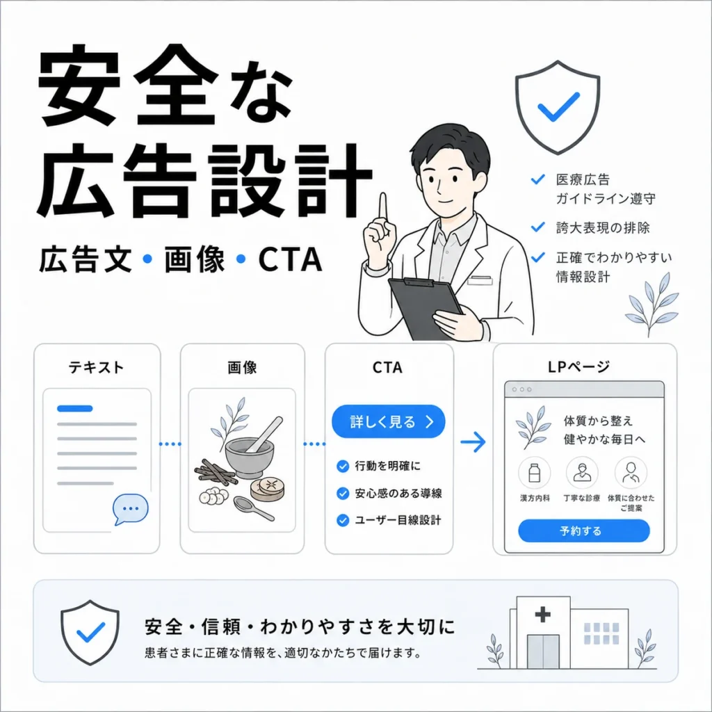 漢方内科の診療内容を安全に届ける広告文、画像、CTA、LP設計を示すイラスト