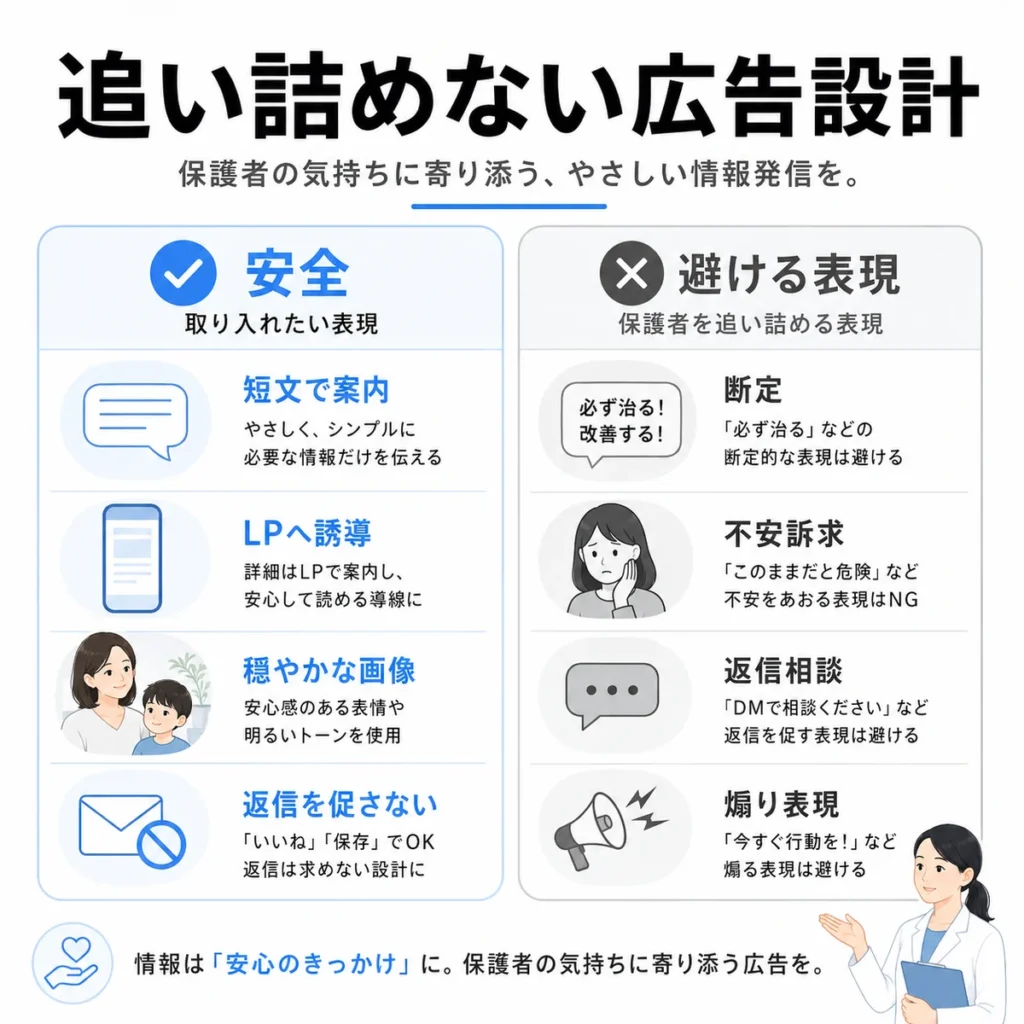 保護者を追い詰めないX広告クリエイティブの安全な表現と避ける表現を比較したイラスト