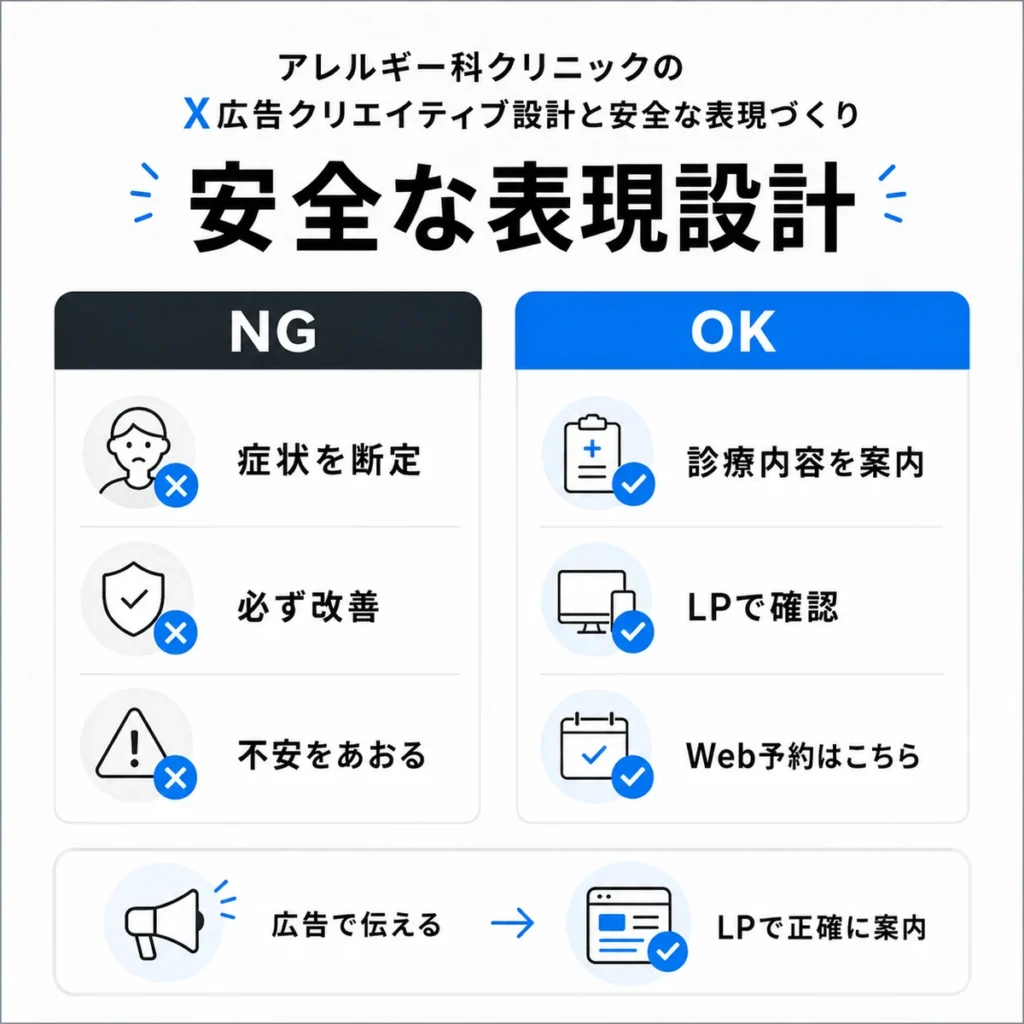 アレルギー科のX広告で避ける表現と安全な広告表現をNGとOKで整理したイラスト