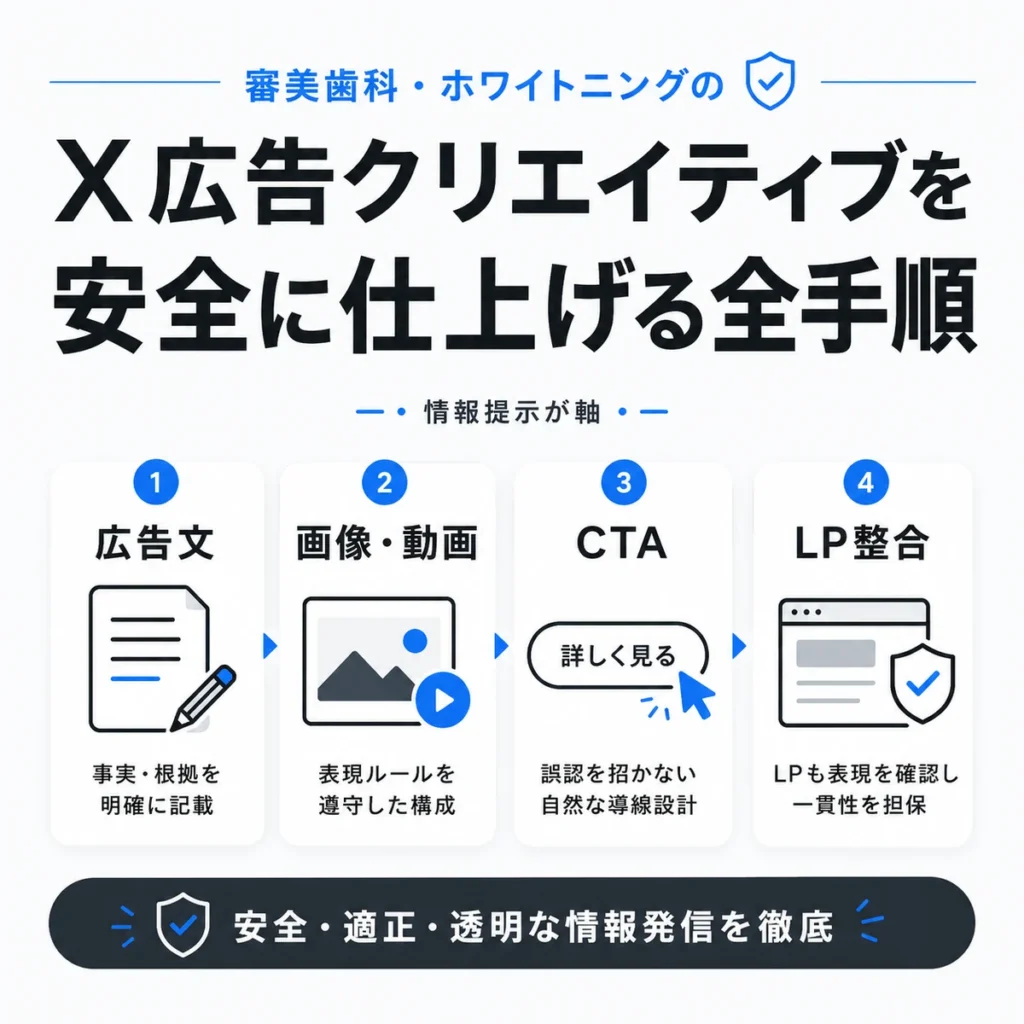 審美歯科とホワイトニングのX広告クリエイティブを広告文・画像動画・CTA・LP整合で安全に仕上げる手順を示すイラスト