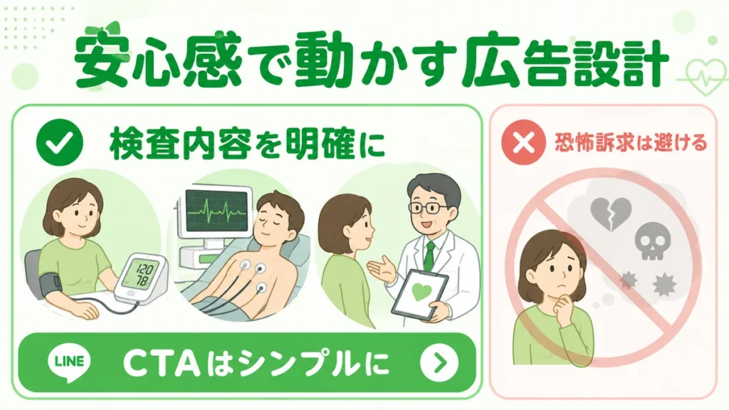 循環器内科のLINE広告で検査内容を明確にし、恐怖訴求を避けるクリエイティブ設計のイラスト