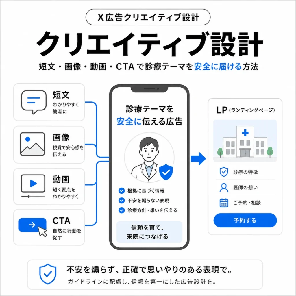 短文・画像・動画・CTAで診療テーマを安全に届けるX広告クリエイティブ設計のイラスト