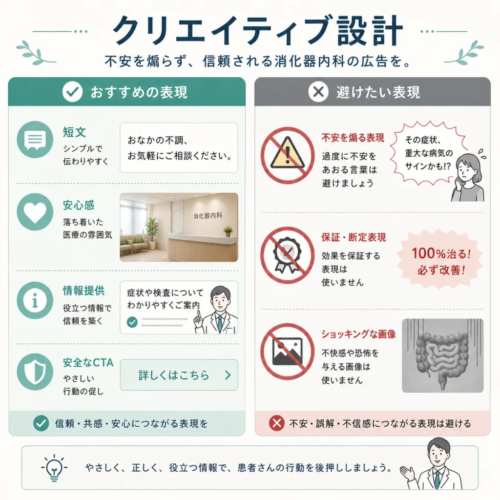 不安を煽らず信頼感を伝える消化器内科のX広告クリエイティブ設計を示すイラスト