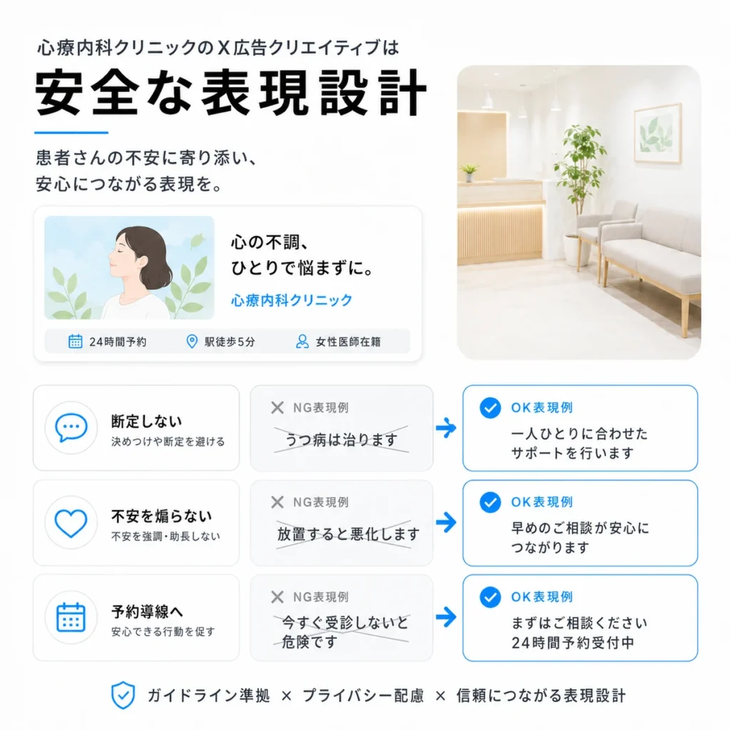 心療内科クリニックのX広告クリエイティブで安全な表現設計を行うポイントを示すイラスト