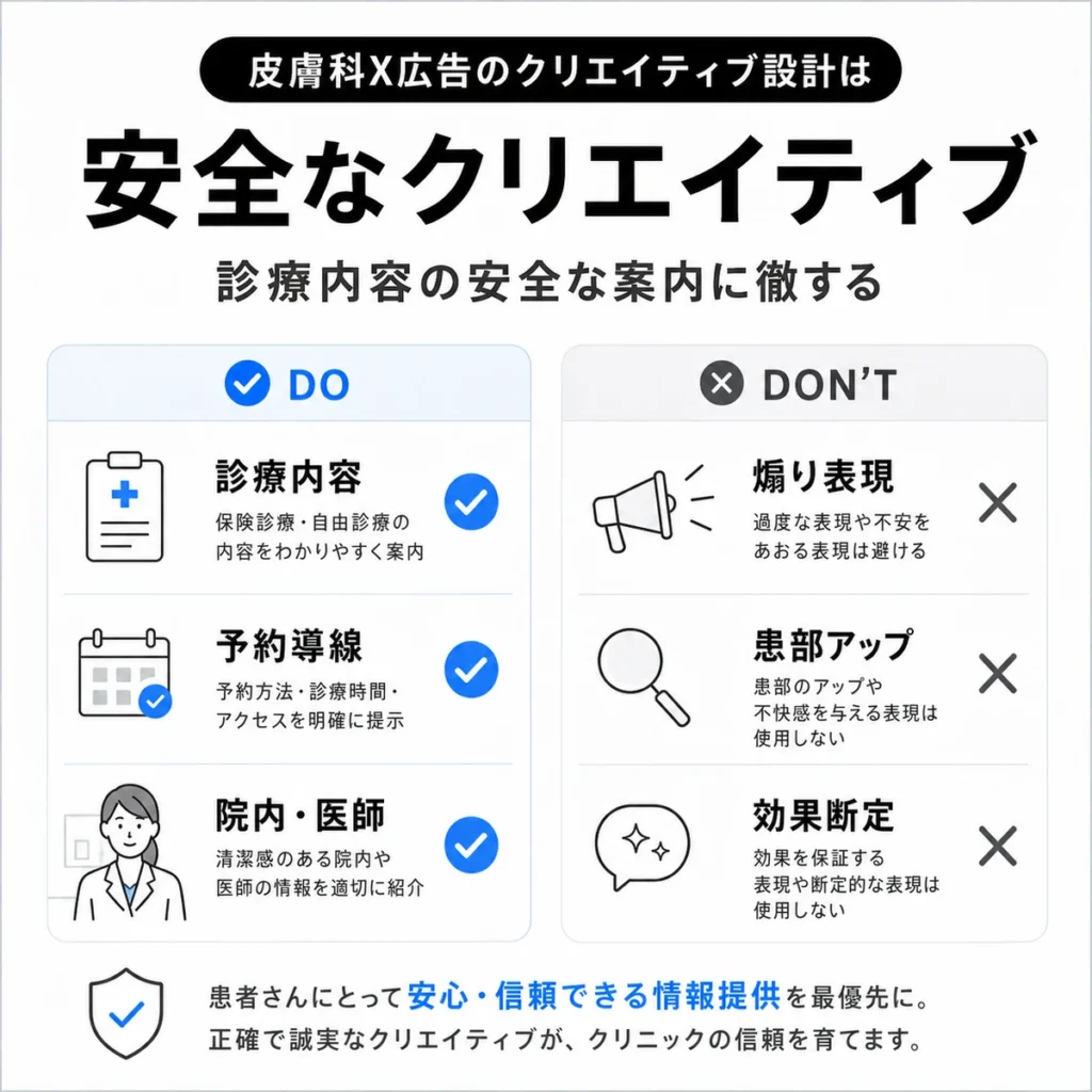 皮膚科X広告で診療内容や予約導線を安全に案内するクリエイティブ設計を示すイラスト