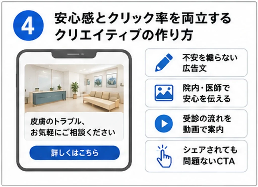 安心感とクリック率を両立する皮膚科Facebook広告クリエイティブの作り方を示すイラスト
