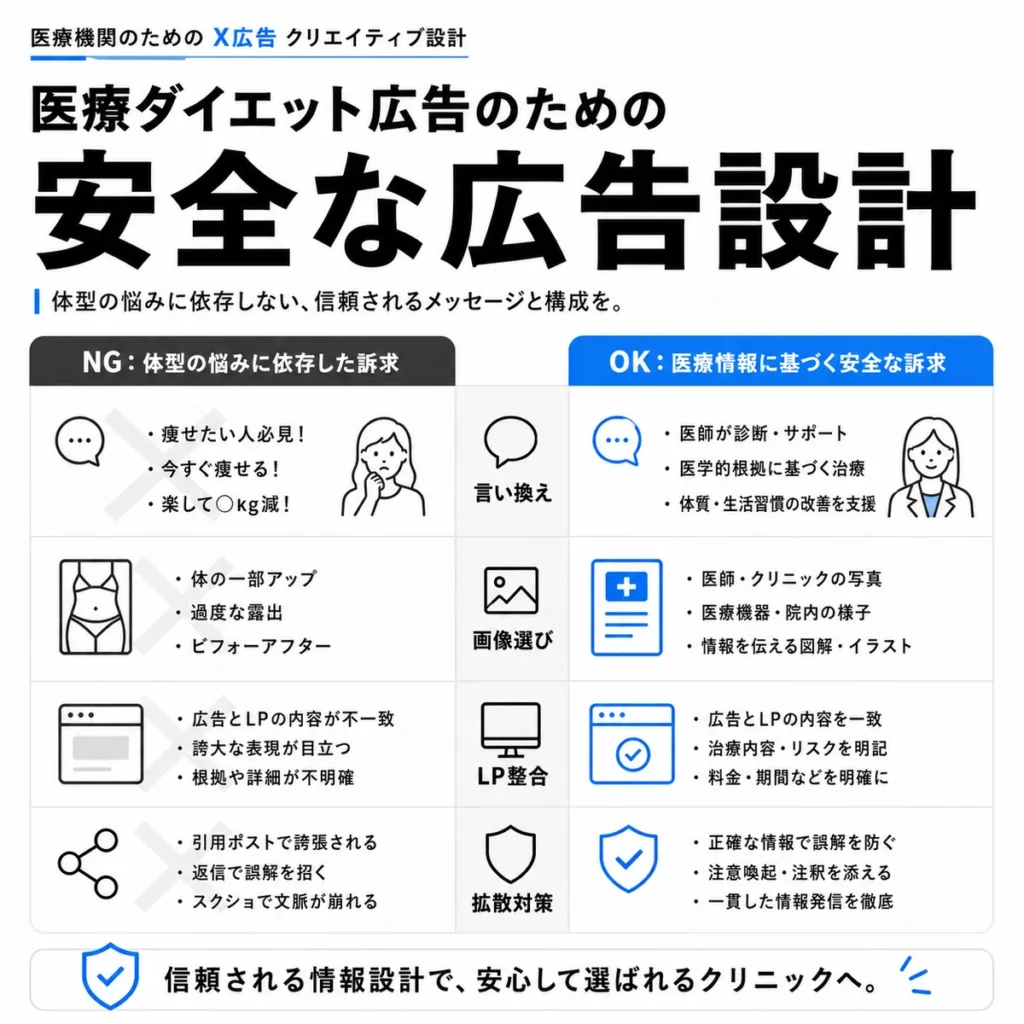 体型コンプレックスに頼らず医療情報に基づく安全な広告設計を示すイラスト