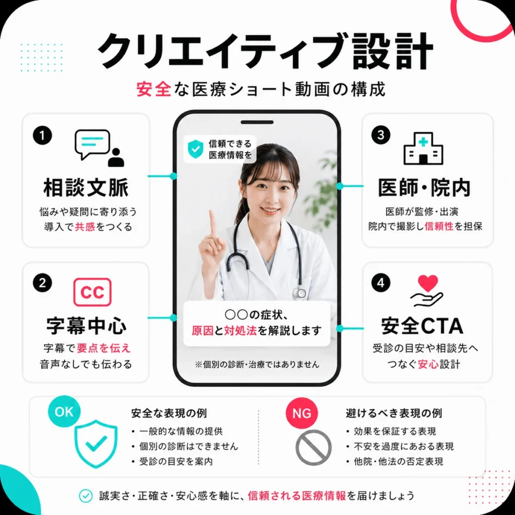 総合内科のTikTok広告動画で相談文脈、字幕、医師や院内紹介、安全なCTAを設計するポイントを示すイラスト