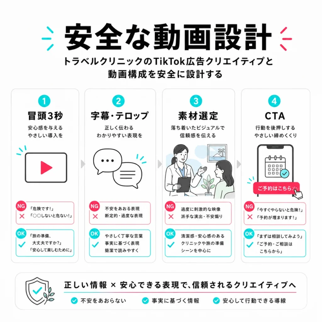 トラベルクリニックのTikTok広告動画を安全に設計するポイントを示すイラスト